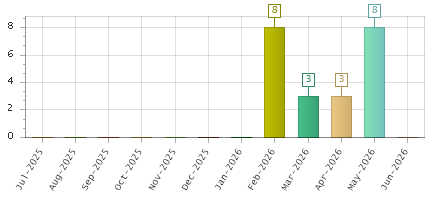 The chart showing Jul-2025 series, Aug-2025 series, Sep-2025 series, Oct-2025 series, Nov-2025 series, Dec-2025 series, Jan-2026 series, Feb-2026 series, Mar-2026 series, Apr-2026 series, May-2026 series, Jun-2026 series.