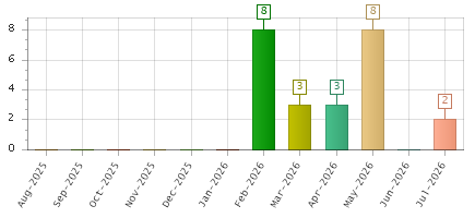 The chart showing Aug-2025 series, Sep-2025 series, Oct-2025 series, Nov-2025 series, Dec-2025 series, Jan-2026 series, Feb-2026 series, Mar-2026 series, Apr-2026 series, May-2026 series, Jun-2026 series, Jul-2026 series.