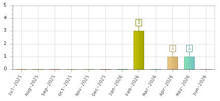 The chart showing Jul-2025 series, Aug-2025 series, Sep-2025 series, Oct-2025 series, Nov-2025 series, Dec-2025 series, Jan-2026 series, Feb-2026 series, Mar-2026 series, Apr-2026 series, May-2026 series, Jun-2026 series.