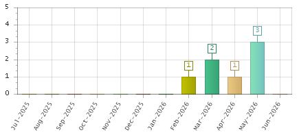 The chart showing Jul-2025 series, Aug-2025 series, Sep-2025 series, Oct-2025 series, Nov-2025 series, Dec-2025 series, Jan-2026 series, Feb-2026 series, Mar-2026 series, Apr-2026 series, May-2026 series, Jun-2026 series.