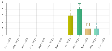 The chart showing Jul-2025 series, Aug-2025 series, Sep-2025 series, Oct-2025 series, Nov-2025 series, Dec-2025 series, Jan-2026 series, Feb-2026 series, Mar-2026 series, Apr-2026 series, May-2026 series, Jun-2026 series.