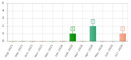 The chart showing Aug-2025 series, Sep-2025 series, Oct-2025 series, Nov-2025 series, Dec-2025 series, Jan-2026 series, Feb-2026 series, Mar-2026 series, Apr-2026 series, May-2026 series, Jun-2026 series, Jul-2026 series.