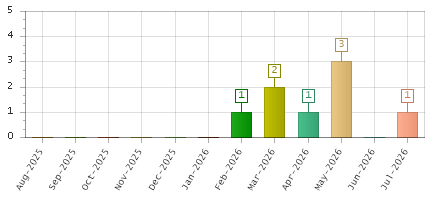The chart showing Aug-2025 series, Sep-2025 series, Oct-2025 series, Nov-2025 series, Dec-2025 series, Jan-2026 series, Feb-2026 series, Mar-2026 series, Apr-2026 series, May-2026 series, Jun-2026 series, Jul-2026 series.