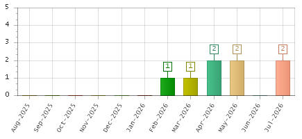 The chart showing Aug-2025 series, Sep-2025 series, Oct-2025 series, Nov-2025 series, Dec-2025 series, Jan-2026 series, Feb-2026 series, Mar-2026 series, Apr-2026 series, May-2026 series, Jun-2026 series, Jul-2026 series.