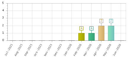 The chart showing Jul-2025 series, Aug-2025 series, Sep-2025 series, Oct-2025 series, Nov-2025 series, Dec-2025 series, Jan-2026 series, Feb-2026 series, Mar-2026 series, Apr-2026 series, May-2026 series, Jun-2026 series.
