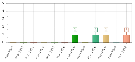 The chart showing Aug-2025 series, Sep-2025 series, Oct-2025 series, Nov-2025 series, Dec-2025 series, Jan-2026 series, Feb-2026 series, Mar-2026 series, Apr-2026 series, May-2026 series, Jun-2026 series, Jul-2026 series.