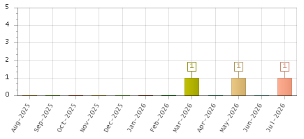 The chart showing Aug-2025 series, Sep-2025 series, Oct-2025 series, Nov-2025 series, Dec-2025 series, Jan-2026 series, Feb-2026 series, Mar-2026 series, Apr-2026 series, May-2026 series, Jun-2026 series, Jul-2026 series.