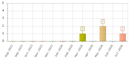 The chart showing Aug-2025 series, Sep-2025 series, Oct-2025 series, Nov-2025 series, Dec-2025 series, Jan-2026 series, Feb-2026 series, Mar-2026 series, Apr-2026 series, May-2026 series, Jun-2026 series, Jul-2026 series.
