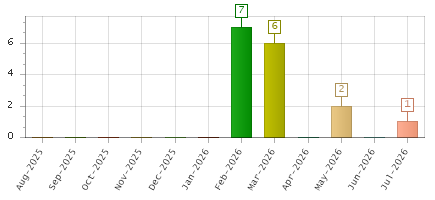 The chart showing Aug-2025 series, Sep-2025 series, Oct-2025 series, Nov-2025 series, Dec-2025 series, Jan-2026 series, Feb-2026 series, Mar-2026 series, Apr-2026 series, May-2026 series, Jun-2026 series, Jul-2026 series.