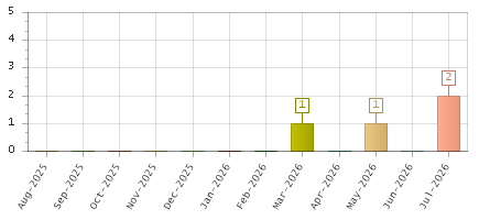 The chart showing Aug-2025 series, Sep-2025 series, Oct-2025 series, Nov-2025 series, Dec-2025 series, Jan-2026 series, Feb-2026 series, Mar-2026 series, Apr-2026 series, May-2026 series, Jun-2026 series, Jul-2026 series.