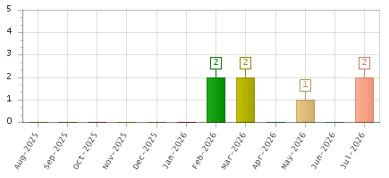 The chart showing Aug-2025 series, Sep-2025 series, Oct-2025 series, Nov-2025 series, Dec-2025 series, Jan-2026 series, Feb-2026 series, Mar-2026 series, Apr-2026 series, May-2026 series, Jun-2026 series, Jul-2026 series.