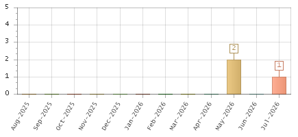 The chart showing Aug-2025 series, Sep-2025 series, Oct-2025 series, Nov-2025 series, Dec-2025 series, Jan-2026 series, Feb-2026 series, Mar-2026 series, Apr-2026 series, May-2026 series, Jun-2026 series, Jul-2026 series.