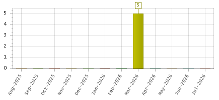 The chart showing Aug-2025 series, Sep-2025 series, Oct-2025 series, Nov-2025 series, Dec-2025 series, Jan-2026 series, Feb-2026 series, Mar-2026 series, Apr-2026 series, May-2026 series, Jun-2026 series, Jul-2026 series.