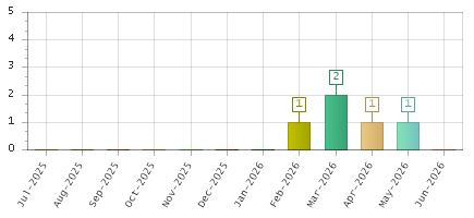 The chart showing Jul-2025 series, Aug-2025 series, Sep-2025 series, Oct-2025 series, Nov-2025 series, Dec-2025 series, Jan-2026 series, Feb-2026 series, Mar-2026 series, Apr-2026 series, May-2026 series, Jun-2026 series.