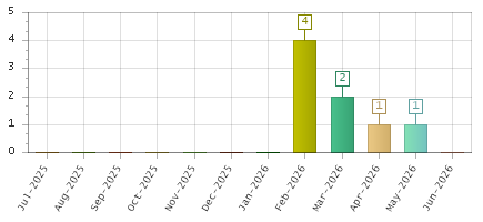 The chart showing Jul-2025 series, Aug-2025 series, Sep-2025 series, Oct-2025 series, Nov-2025 series, Dec-2025 series, Jan-2026 series, Feb-2026 series, Mar-2026 series, Apr-2026 series, May-2026 series, Jun-2026 series.