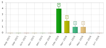 The chart showing Aug-2025 series, Sep-2025 series, Oct-2025 series, Nov-2025 series, Dec-2025 series, Jan-2026 series, Feb-2026 series, Mar-2026 series, Apr-2026 series, May-2026 series, Jun-2026 series, Jul-2026 series.