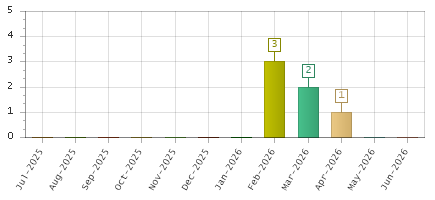 The chart showing Jul-2025 series, Aug-2025 series, Sep-2025 series, Oct-2025 series, Nov-2025 series, Dec-2025 series, Jan-2026 series, Feb-2026 series, Mar-2026 series, Apr-2026 series, May-2026 series, Jun-2026 series.