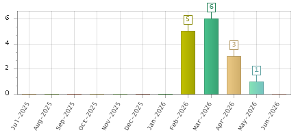 The chart showing Jul-2025 series, Aug-2025 series, Sep-2025 series, Oct-2025 series, Nov-2025 series, Dec-2025 series, Jan-2026 series, Feb-2026 series, Mar-2026 series, Apr-2026 series, May-2026 series, Jun-2026 series.