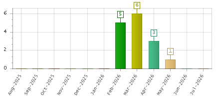 The chart showing Aug-2025 series, Sep-2025 series, Oct-2025 series, Nov-2025 series, Dec-2025 series, Jan-2026 series, Feb-2026 series, Mar-2026 series, Apr-2026 series, May-2026 series, Jun-2026 series, Jul-2026 series.