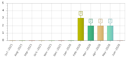 The chart showing Jul-2025 series, Aug-2025 series, Sep-2025 series, Oct-2025 series, Nov-2025 series, Dec-2025 series, Jan-2026 series, Feb-2026 series, Mar-2026 series, Apr-2026 series, May-2026 series, Jun-2026 series.