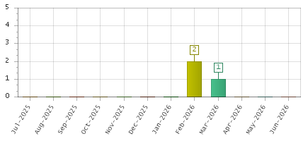 The chart showing Jul-2025 series, Aug-2025 series, Sep-2025 series, Oct-2025 series, Nov-2025 series, Dec-2025 series, Jan-2026 series, Feb-2026 series, Mar-2026 series, Apr-2026 series, May-2026 series, Jun-2026 series.