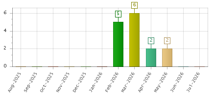 The chart showing Aug-2025 series, Sep-2025 series, Oct-2025 series, Nov-2025 series, Dec-2025 series, Jan-2026 series, Feb-2026 series, Mar-2026 series, Apr-2026 series, May-2026 series, Jun-2026 series, Jul-2026 series.