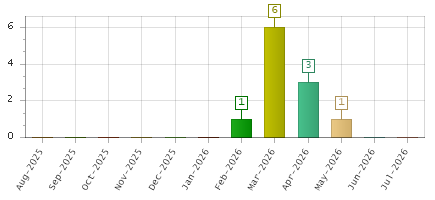 The chart showing Aug-2025 series, Sep-2025 series, Oct-2025 series, Nov-2025 series, Dec-2025 series, Jan-2026 series, Feb-2026 series, Mar-2026 series, Apr-2026 series, May-2026 series, Jun-2026 series, Jul-2026 series.