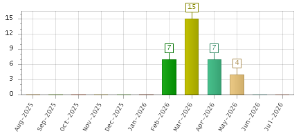The chart showing Aug-2025 series, Sep-2025 series, Oct-2025 series, Nov-2025 series, Dec-2025 series, Jan-2026 series, Feb-2026 series, Mar-2026 series, Apr-2026 series, May-2026 series, Jun-2026 series, Jul-2026 series.