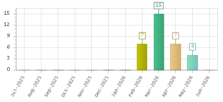 The chart showing Jul-2025 series, Aug-2025 series, Sep-2025 series, Oct-2025 series, Nov-2025 series, Dec-2025 series, Jan-2026 series, Feb-2026 series, Mar-2026 series, Apr-2026 series, May-2026 series, Jun-2026 series.