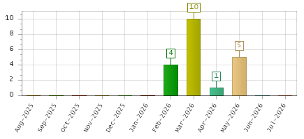 The chart showing Aug-2025 series, Sep-2025 series, Oct-2025 series, Nov-2025 series, Dec-2025 series, Jan-2026 series, Feb-2026 series, Mar-2026 series, Apr-2026 series, May-2026 series, Jun-2026 series, Jul-2026 series.