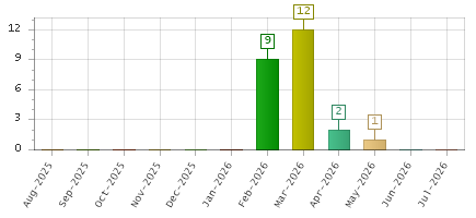 The chart showing Aug-2025 series, Sep-2025 series, Oct-2025 series, Nov-2025 series, Dec-2025 series, Jan-2026 series, Feb-2026 series, Mar-2026 series, Apr-2026 series, May-2026 series, Jun-2026 series, Jul-2026 series.