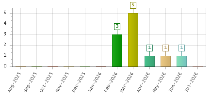 The chart showing Aug-2025 series, Sep-2025 series, Oct-2025 series, Nov-2025 series, Dec-2025 series, Jan-2026 series, Feb-2026 series, Mar-2026 series, Apr-2026 series, May-2026 series, Jun-2026 series, Jul-2026 series.