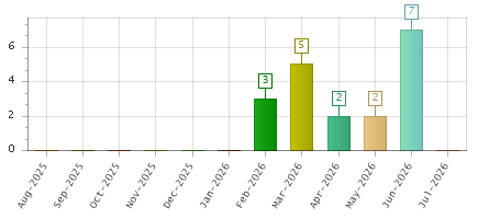 The chart showing Aug-2025 series, Sep-2025 series, Oct-2025 series, Nov-2025 series, Dec-2025 series, Jan-2026 series, Feb-2026 series, Mar-2026 series, Apr-2026 series, May-2026 series, Jun-2026 series, Jul-2026 series.