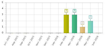 The chart showing Jul-2025 series, Aug-2025 series, Sep-2025 series, Oct-2025 series, Nov-2025 series, Dec-2025 series, Jan-2026 series, Feb-2026 series, Mar-2026 series, Apr-2026 series, May-2026 series, Jun-2026 series.