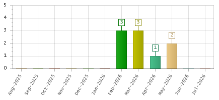 The chart showing Aug-2025 series, Sep-2025 series, Oct-2025 series, Nov-2025 series, Dec-2025 series, Jan-2026 series, Feb-2026 series, Mar-2026 series, Apr-2026 series, May-2026 series, Jun-2026 series, Jul-2026 series.