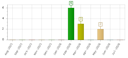 The chart showing Aug-2025 series, Sep-2025 series, Oct-2025 series, Nov-2025 series, Dec-2025 series, Jan-2026 series, Feb-2026 series, Mar-2026 series, Apr-2026 series, May-2026 series, Jun-2026 series, Jul-2026 series.
