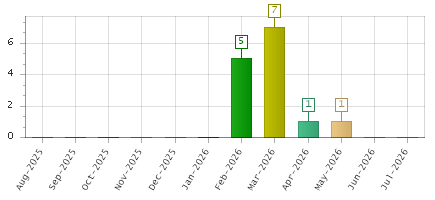 The chart showing Aug-2025 series, Sep-2025 series, Oct-2025 series, Nov-2025 series, Dec-2025 series, Jan-2026 series, Feb-2026 series, Mar-2026 series, Apr-2026 series, May-2026 series, Jun-2026 series, Jul-2026 series.
