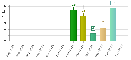 The chart showing Aug-2025 series, Sep-2025 series, Oct-2025 series, Nov-2025 series, Dec-2025 series, Jan-2026 series, Feb-2026 series, Mar-2026 series, Apr-2026 series, May-2026 series, Jun-2026 series, Jul-2026 series.