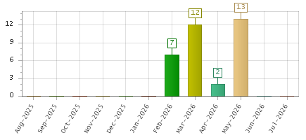 The chart showing Aug-2025 series, Sep-2025 series, Oct-2025 series, Nov-2025 series, Dec-2025 series, Jan-2026 series, Feb-2026 series, Mar-2026 series, Apr-2026 series, May-2026 series, Jun-2026 series, Jul-2026 series.