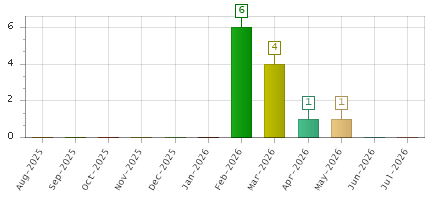 The chart showing Aug-2025 series, Sep-2025 series, Oct-2025 series, Nov-2025 series, Dec-2025 series, Jan-2026 series, Feb-2026 series, Mar-2026 series, Apr-2026 series, May-2026 series, Jun-2026 series, Jul-2026 series.