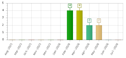 The chart showing Aug-2025 series, Sep-2025 series, Oct-2025 series, Nov-2025 series, Dec-2025 series, Jan-2026 series, Feb-2026 series, Mar-2026 series, Apr-2026 series, May-2026 series, Jun-2026 series, Jul-2026 series.