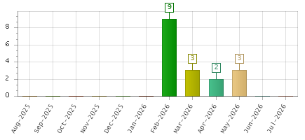 The chart showing Aug-2025 series, Sep-2025 series, Oct-2025 series, Nov-2025 series, Dec-2025 series, Jan-2026 series, Feb-2026 series, Mar-2026 series, Apr-2026 series, May-2026 series, Jun-2026 series, Jul-2026 series.