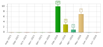 The chart showing Aug-2025 series, Sep-2025 series, Oct-2025 series, Nov-2025 series, Dec-2025 series, Jan-2026 series, Feb-2026 series, Mar-2026 series, Apr-2026 series, May-2026 series, Jun-2026 series, Jul-2026 series.