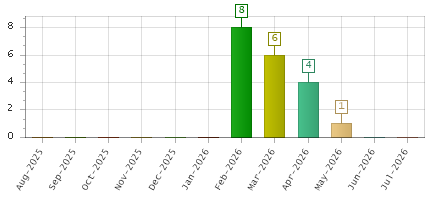 The chart showing Aug-2025 series, Sep-2025 series, Oct-2025 series, Nov-2025 series, Dec-2025 series, Jan-2026 series, Feb-2026 series, Mar-2026 series, Apr-2026 series, May-2026 series, Jun-2026 series, Jul-2026 series.