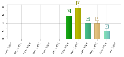 The chart showing Aug-2025 series, Sep-2025 series, Oct-2025 series, Nov-2025 series, Dec-2025 series, Jan-2026 series, Feb-2026 series, Mar-2026 series, Apr-2026 series, May-2026 series, Jun-2026 series, Jul-2026 series.