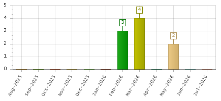 The chart showing Aug-2025 series, Sep-2025 series, Oct-2025 series, Nov-2025 series, Dec-2025 series, Jan-2026 series, Feb-2026 series, Mar-2026 series, Apr-2026 series, May-2026 series, Jun-2026 series, Jul-2026 series.
