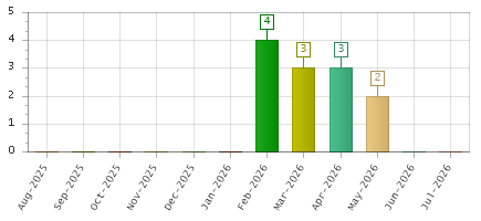 The chart showing Aug-2025 series, Sep-2025 series, Oct-2025 series, Nov-2025 series, Dec-2025 series, Jan-2026 series, Feb-2026 series, Mar-2026 series, Apr-2026 series, May-2026 series, Jun-2026 series, Jul-2026 series.