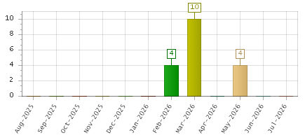 The chart showing Aug-2025 series, Sep-2025 series, Oct-2025 series, Nov-2025 series, Dec-2025 series, Jan-2026 series, Feb-2026 series, Mar-2026 series, Apr-2026 series, May-2026 series, Jun-2026 series, Jul-2026 series.