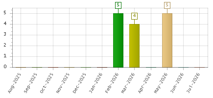 The chart showing Aug-2025 series, Sep-2025 series, Oct-2025 series, Nov-2025 series, Dec-2025 series, Jan-2026 series, Feb-2026 series, Mar-2026 series, Apr-2026 series, May-2026 series, Jun-2026 series, Jul-2026 series.