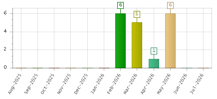 The chart showing Aug-2025 series, Sep-2025 series, Oct-2025 series, Nov-2025 series, Dec-2025 series, Jan-2026 series, Feb-2026 series, Mar-2026 series, Apr-2026 series, May-2026 series, Jun-2026 series, Jul-2026 series.